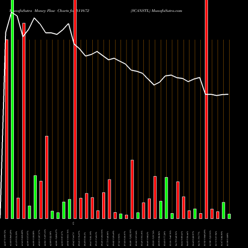 Money Flow charts share 511672 SCANSTL BSE Stock exchange 