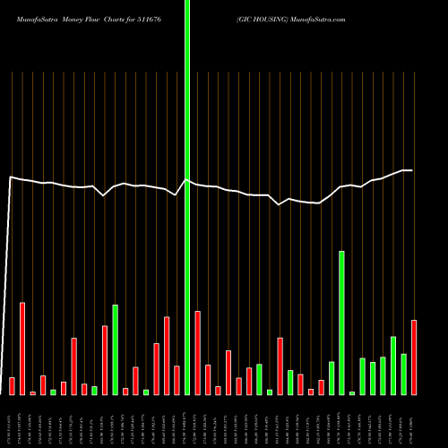 Money Flow charts share 511676 GIC HOUSING BSE Stock exchange 