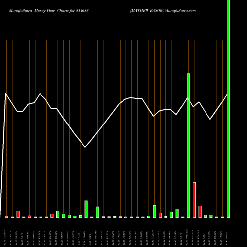 Money Flow charts share 511688 MATHEW EASOW BSE Stock exchange 
