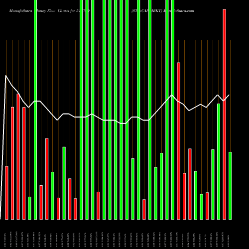 Money Flow charts share 511700 STD.CAP.MRKT BSE Stock exchange 