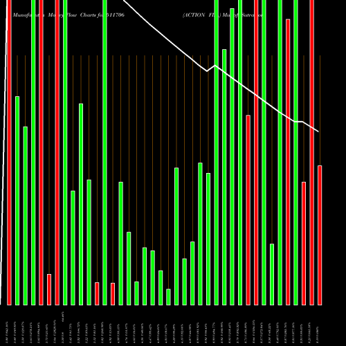 Money Flow charts share 511706 ACTION FIN. BSE Stock exchange 