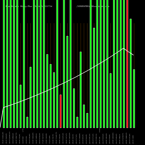 Money Flow charts share 511714 NIMBSPROJ BSE Stock exchange 