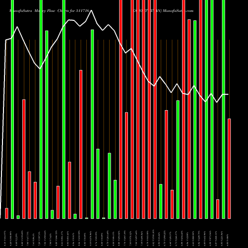 Money Flow charts share 511716 ESCORT FINAN BSE Stock exchange 