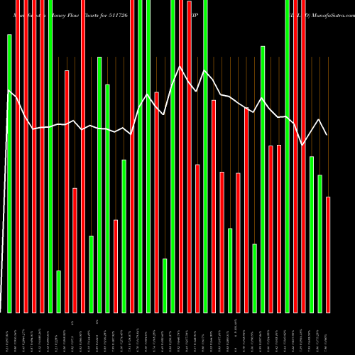 Money Flow charts share 511726 VIPUL LTD BSE Stock exchange 