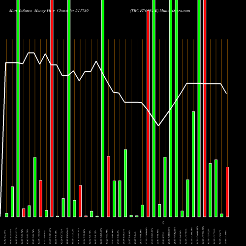 Money Flow charts share 511730 TRC FINAN.SE BSE Stock exchange 
