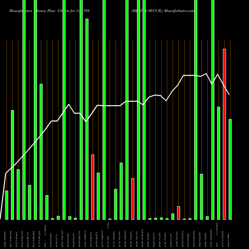 Money Flow charts share 511738 MEHTA SECUR. BSE Stock exchange 