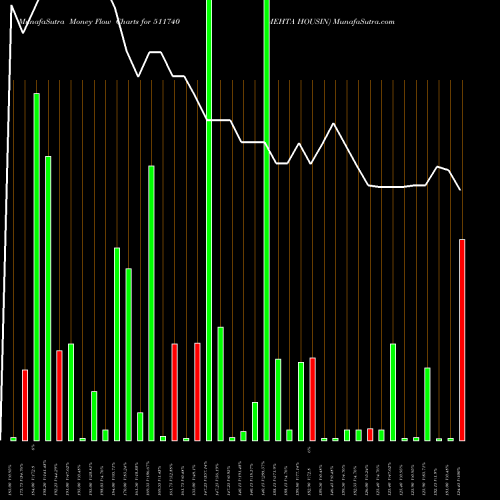 Money Flow charts share 511740 MEHTA HOUSIN BSE Stock exchange 