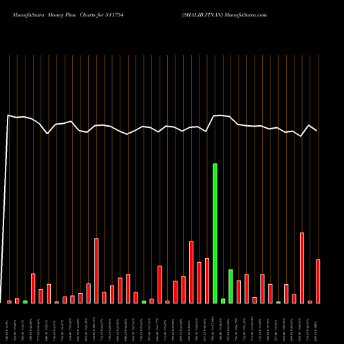 Money Flow charts share 511754 SHALIB.FINAN BSE Stock exchange 