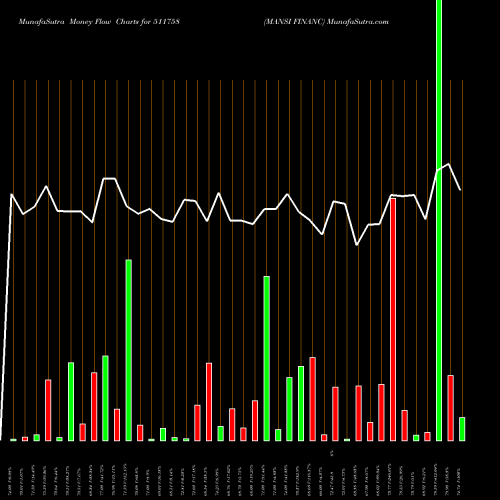 Money Flow charts share 511758 MANSI FINANC BSE Stock exchange 