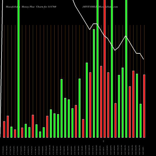 Money Flow charts share 511760 SEVENHILL BSE Stock exchange 
