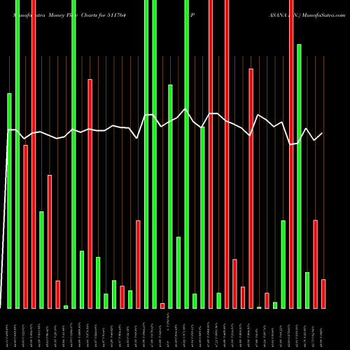 Money Flow charts share 511764 UPASANA FIN. BSE Stock exchange 