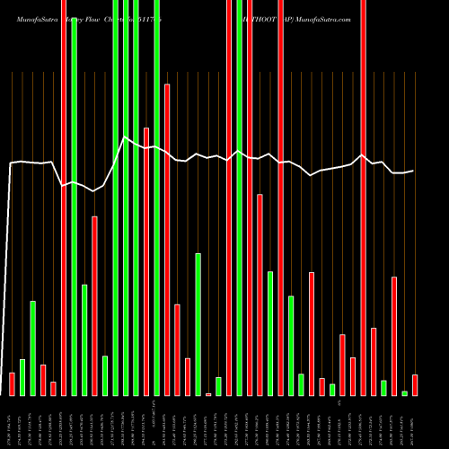 Money Flow charts share 511766 MUTHOOT CAP BSE Stock exchange 