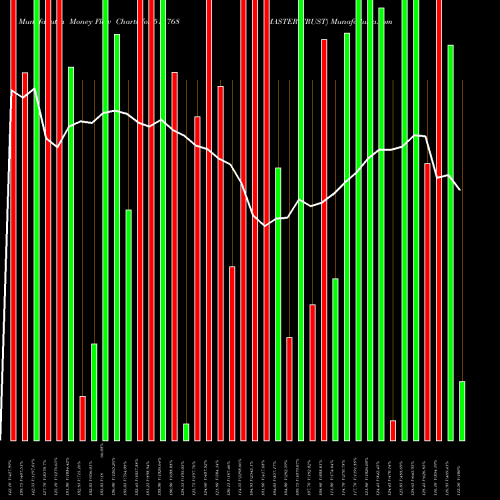 Money Flow charts share 511768 MASTER TRUST BSE Stock exchange 