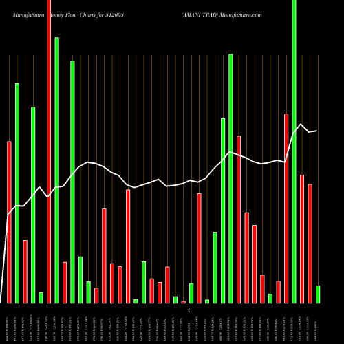 Money Flow charts share 512008 AMANI TRAD BSE Stock exchange 