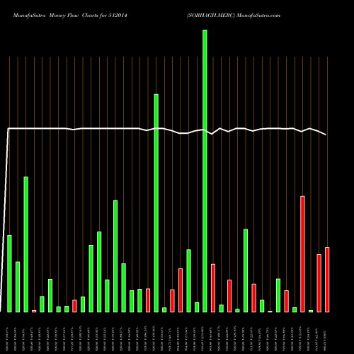 Money Flow charts share 512014 SOBHAGH.MERC BSE Stock exchange 
