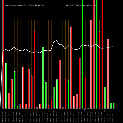 Money Flow charts share 512020 SARASW.COMM. BSE Stock exchange 