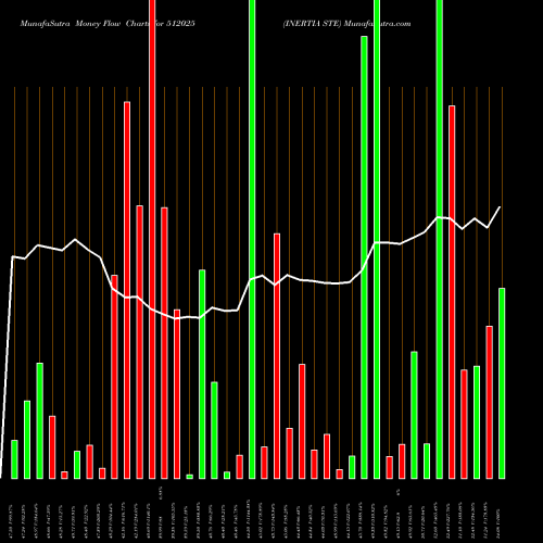 Money Flow charts share 512025 INERTIA STE BSE Stock exchange 