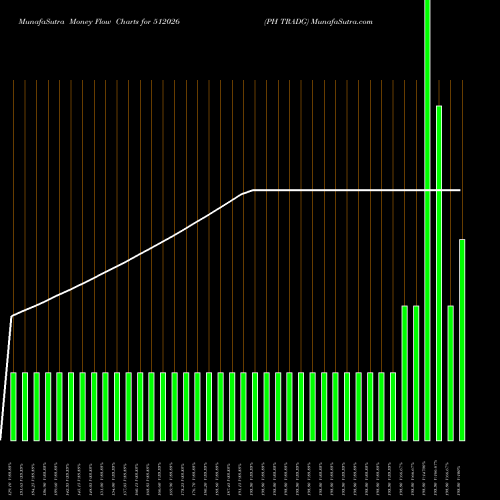 Money Flow charts share 512026 PH TRADG BSE Stock exchange 