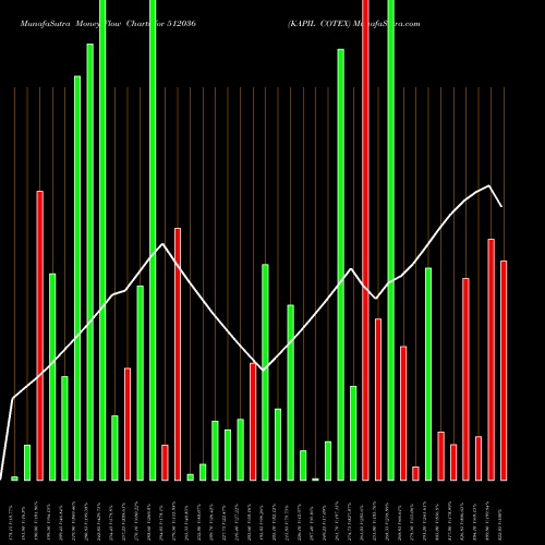 Money Flow charts share 512036 KAPIL COTEX BSE Stock exchange 