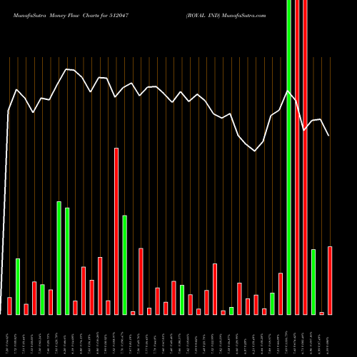 Money Flow charts share 512047 ROYAL IND BSE Stock exchange 