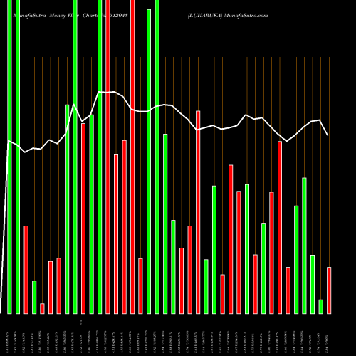 Money Flow charts share 512048 LUHARUKA BSE Stock exchange 