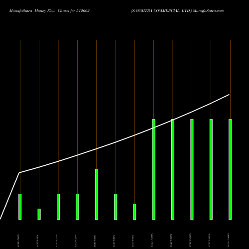 Money Flow charts share 512062 SANMITRA COMMERCIAL LTD. BSE Stock exchange 