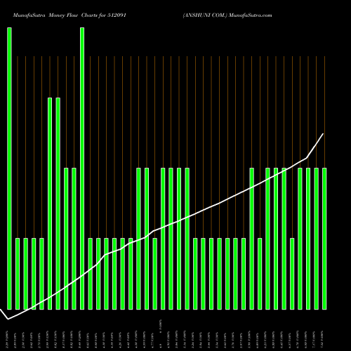 Money Flow charts share 512091 ANSHUNI COM. BSE Stock exchange 