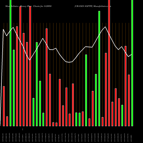 Money Flow charts share 512093 CRANES SOFTW BSE Stock exchange 