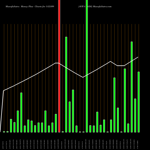 Money Flow charts share 512109 AVIVA INDS BSE Stock exchange 
