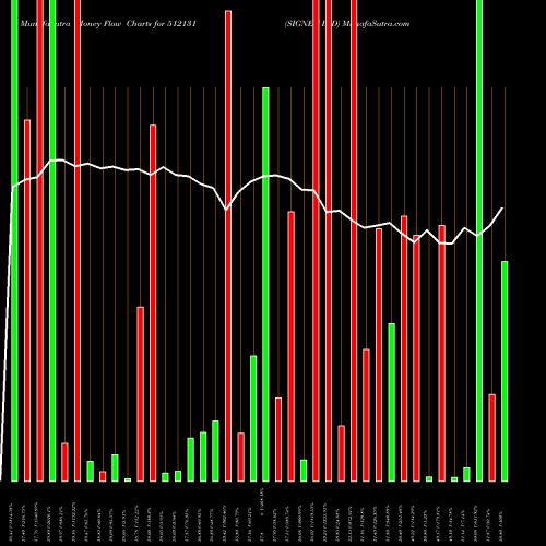 Money Flow charts share 512131 SIGNET IND BSE Stock exchange 