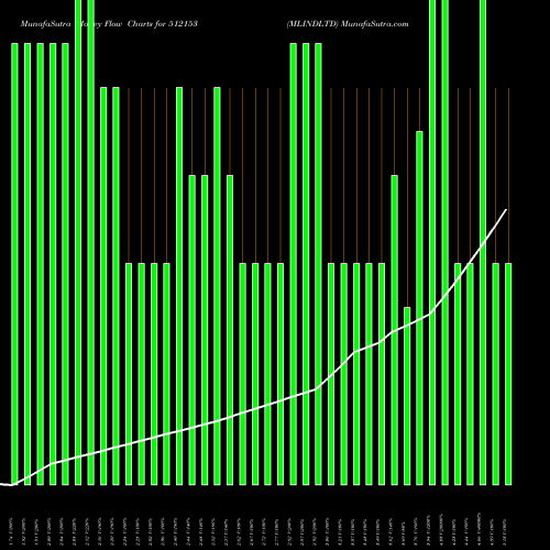 Money Flow charts share 512153 MLINDLTD BSE Stock exchange 