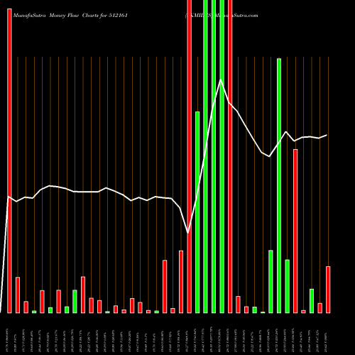 Money Flow charts share 512161 8KMILES BSE Stock exchange 