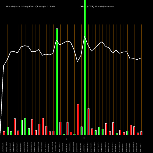 Money Flow charts share 512165 ABANSENT BSE Stock exchange 