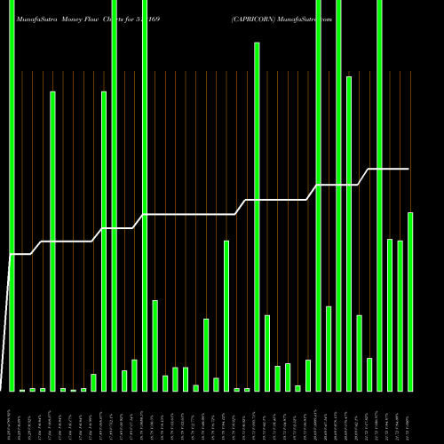 Money Flow charts share 512169 CAPRICORN BSE Stock exchange 