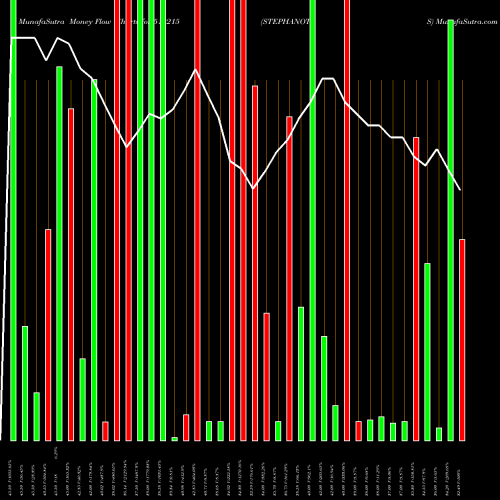 Money Flow charts share 512215 STEPHANOTIS BSE Stock exchange 