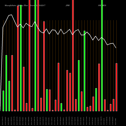 Money Flow charts share 512217 PRISM MEDI BSE Stock exchange 