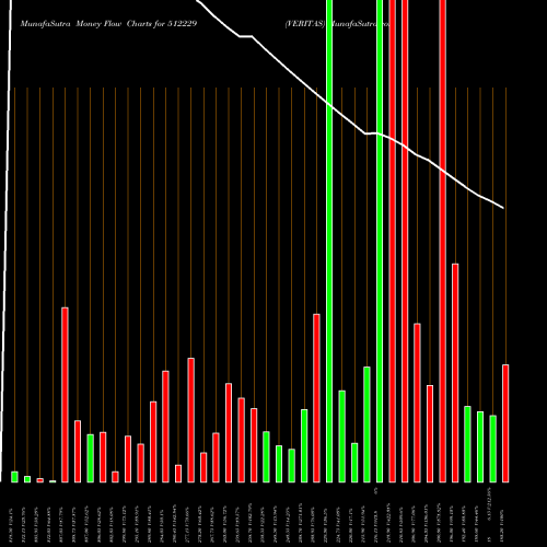 Money Flow charts share 512229 VERITAS BSE Stock exchange 
