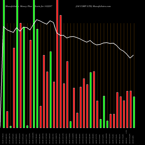 Money Flow charts share 512237 JAI CORP LTD BSE Stock exchange 