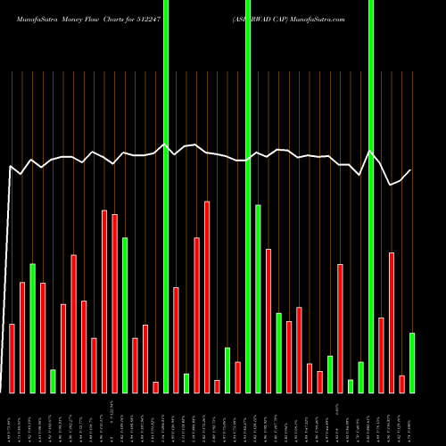 Money Flow charts share 512247 ASHIRWAD CAP BSE Stock exchange 