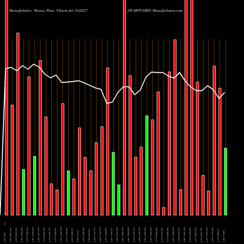 Money Flow charts share 512257 SVARTCORP BSE Stock exchange 