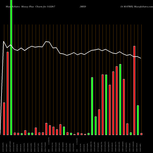 Money Flow charts share 512267 MEDIA MATRIX BSE Stock exchange 