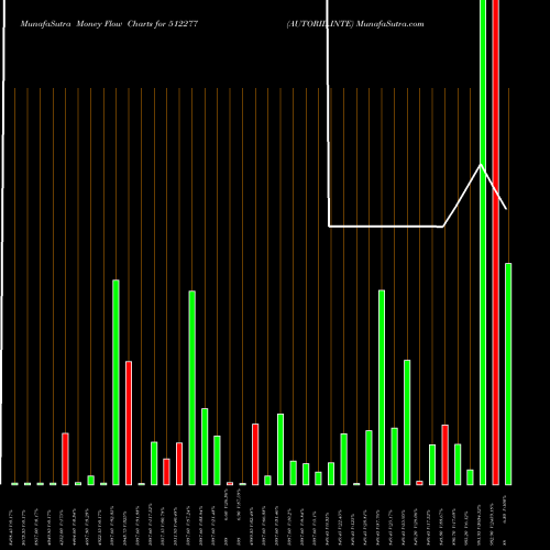Money Flow charts share 512277 AUTORID.INTE BSE Stock exchange 