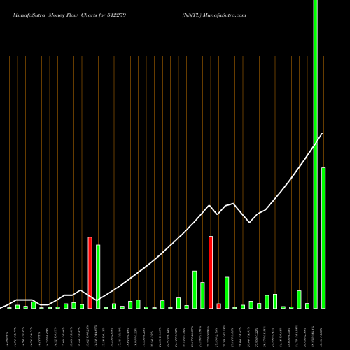 Money Flow charts share 512279 NNTL BSE Stock exchange 