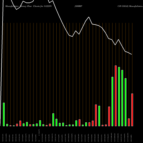 Money Flow charts share 512289 SHIRPUR GOLD BSE Stock exchange 