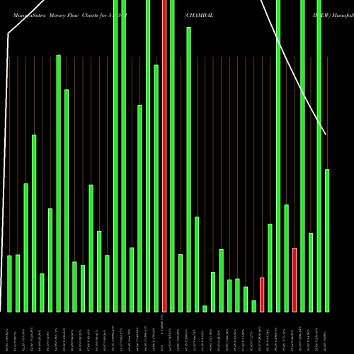 Money Flow charts share 512301 CHAMBAL BREW BSE Stock exchange 