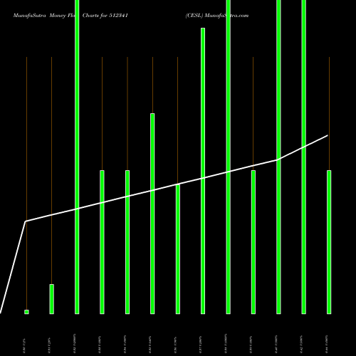 Money Flow charts share 512341 CESL BSE Stock exchange 