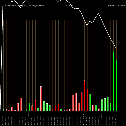 Money Flow charts share 512361 CUPID BREWERIES AND DISTILLERI BSE Stock exchange 
