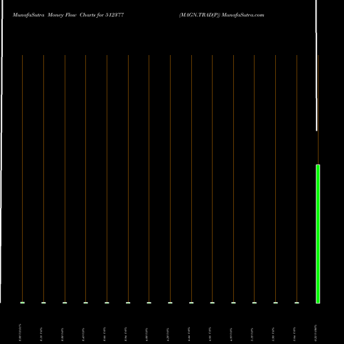 Money Flow charts share 512377 MAGN.TRAD(P) BSE Stock exchange 