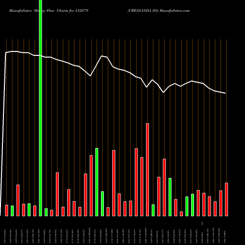 Money Flow charts share 512379 CRESSANDA SO BSE Stock exchange 