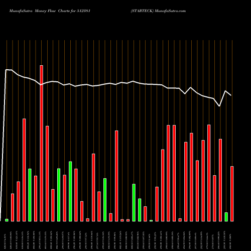 Money Flow charts share 512381 STARTECK BSE Stock exchange 